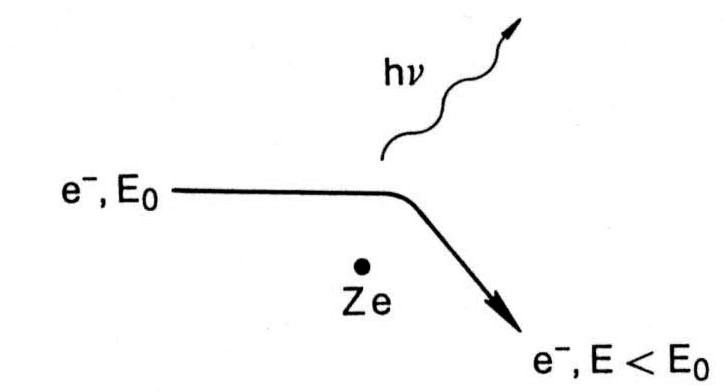 نشأة طيف الكبح السيني. يتعرض الإلكترون للحقل الكهرطيسي للنواة، مما يؤدي إلى انحراف مساره والتخفيف من سرعته، ويتم إصدار فوتون يحمل الفرق في الطاقة.